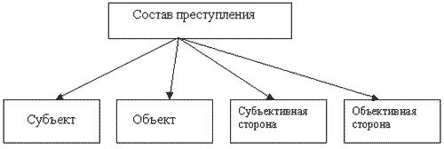 Элементы состава преступления схема