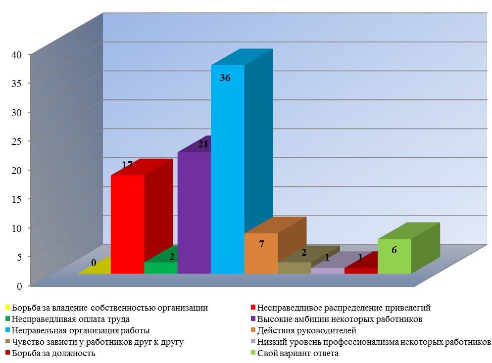 Конфликт курсовая. Несправедливое распределение.