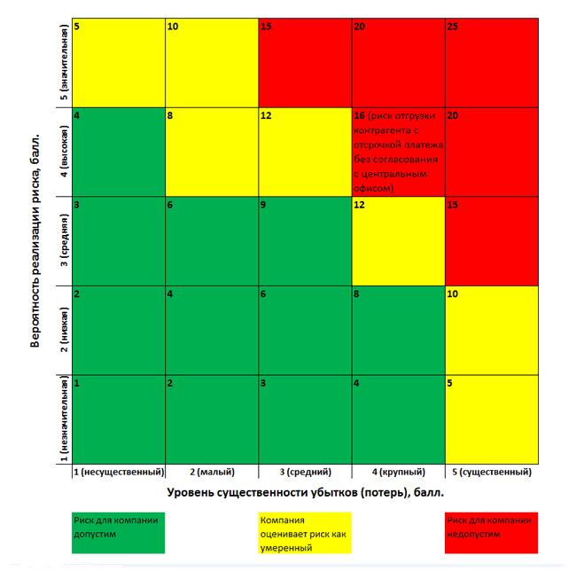Анализ рисков ржд. Карта рисков. Построение карты рисков. Карта рисков пример. Карта рисков предприятия на примере.