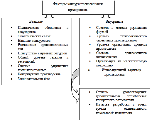 Схема оценки конкурентоспособности фирмы товара услуги идеи