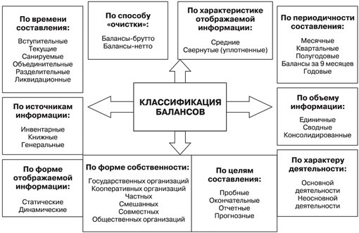 классификация балансов