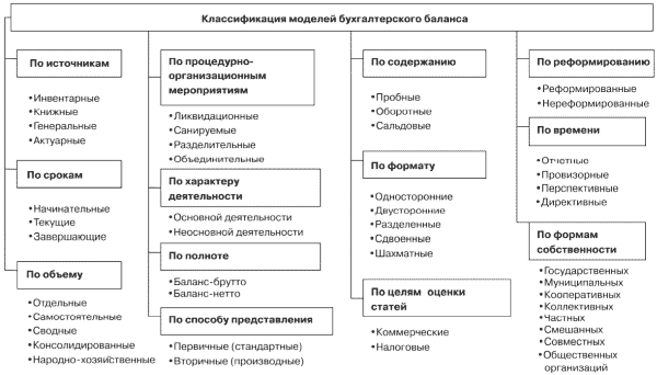 таблица видов бух балансов