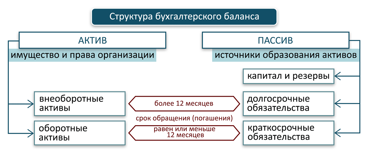 Картинки по запросу схема показателей пассива баланса 2017