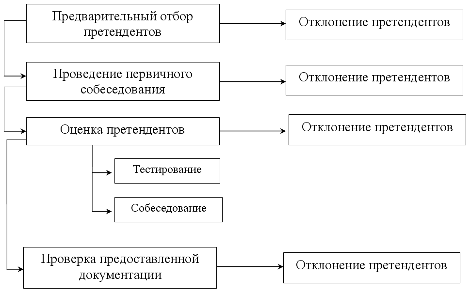 Общая схема процедуры подбора кадров представляется в следующем виде