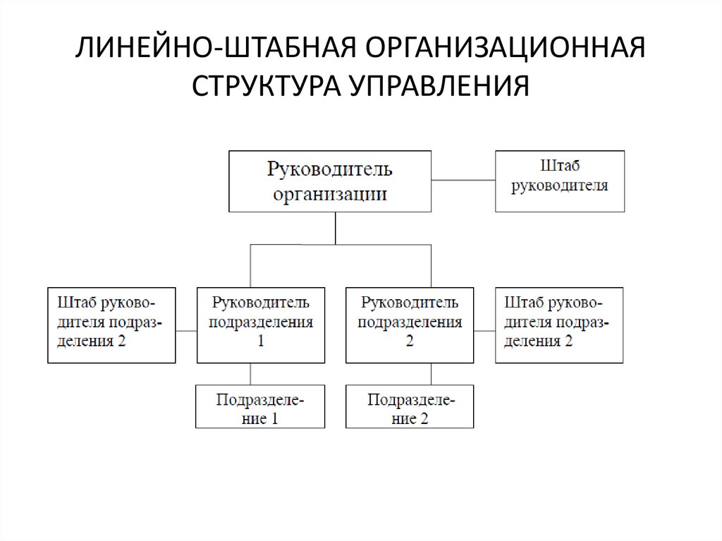 Схема организационной структуры управления