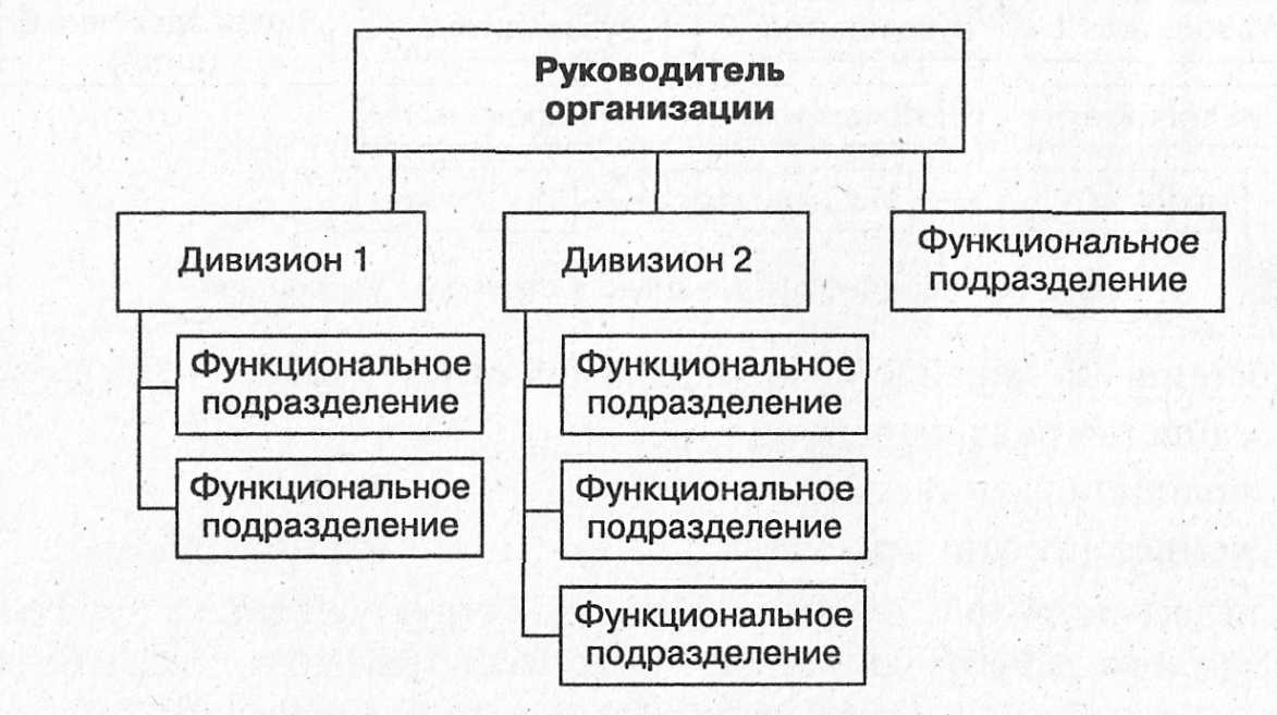 Схема дивизионная организационная структура