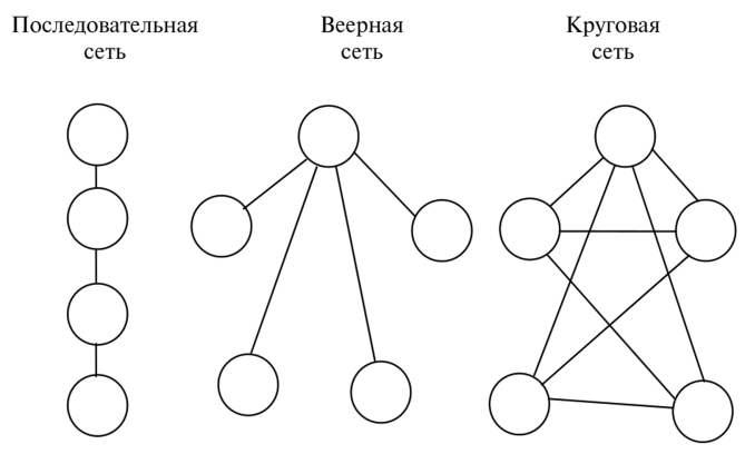 Последовательная сеть