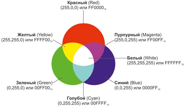 Рис. 1. Комбинации базовых цветов модели RGB