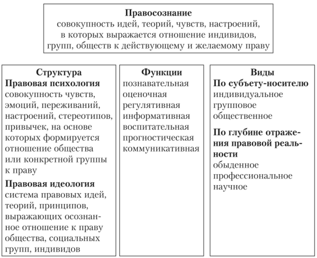 Правосознание предполагает составьте схему