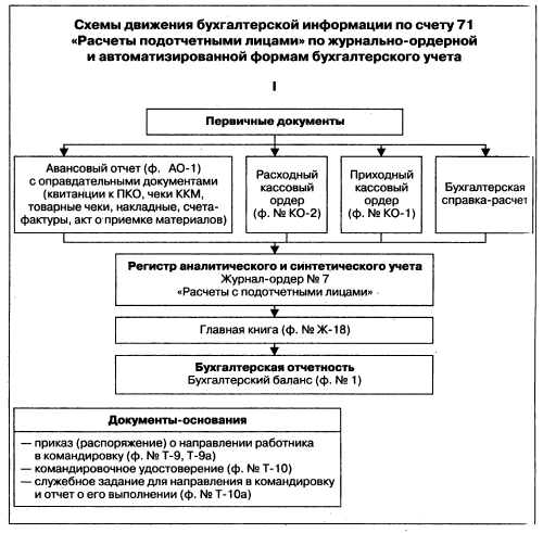 Схема ведения документации при автоматизированной форме бухгалтерского учета отчет по преддипломной