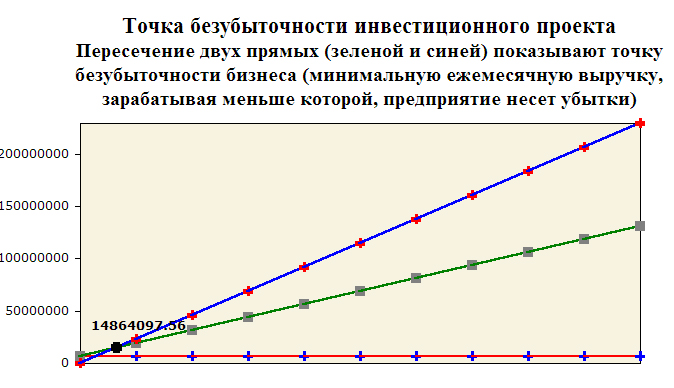 точка безубыточности