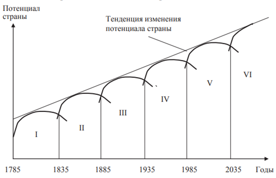 Эволюция технологических УКЛАДОВ. Уклады технологического развития. Технологические уклады в экономике. 6 Технологический уклад.