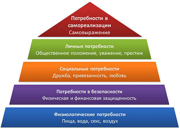 Основные плюсы и минусы теории о потребностей Маслоу | Плюсы и минусы