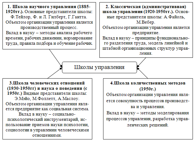 Школы менеджмента. Таблица сравнительной анализ шкал менеджмента. Школы менеджмента таблица. Школы менеджмента кратко. Научные школы менеджмента.