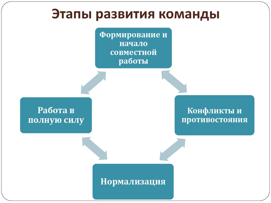 Стадии существования команды проекта