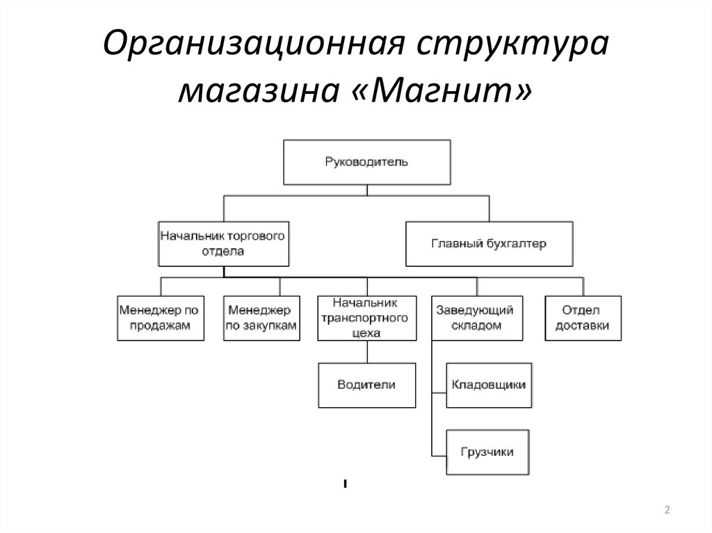 Схема работников предприятия