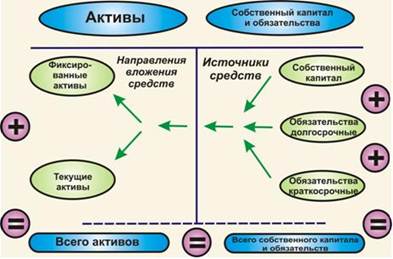 Бухгалтерский баланс с экономической точки зрения