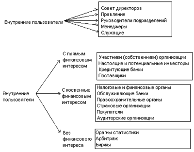 Пользователи бухгалтерского баланса