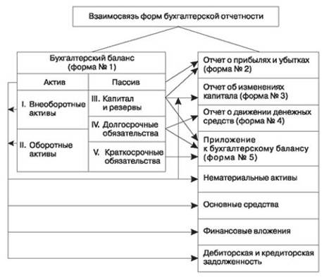 Взаимосвязь баланса с формами бухгалтерской отчетности