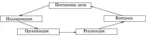 C:\Users\julia\Desktop\процесс управления.JPG