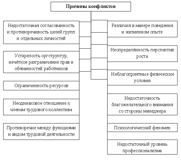 Источники и причины конфликтов