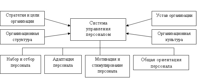 Адаптация организационной структуры управления. Место адаптации в системе управления персоналом. Управление адаптацией персонала. Система адаптации персонала в организации. Механизм управления адаптацией персонала в организации.