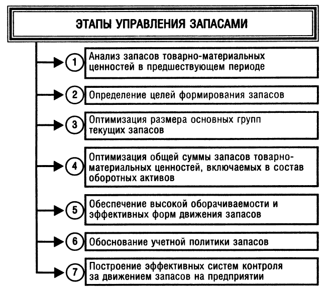 Управление товарными запасами схема