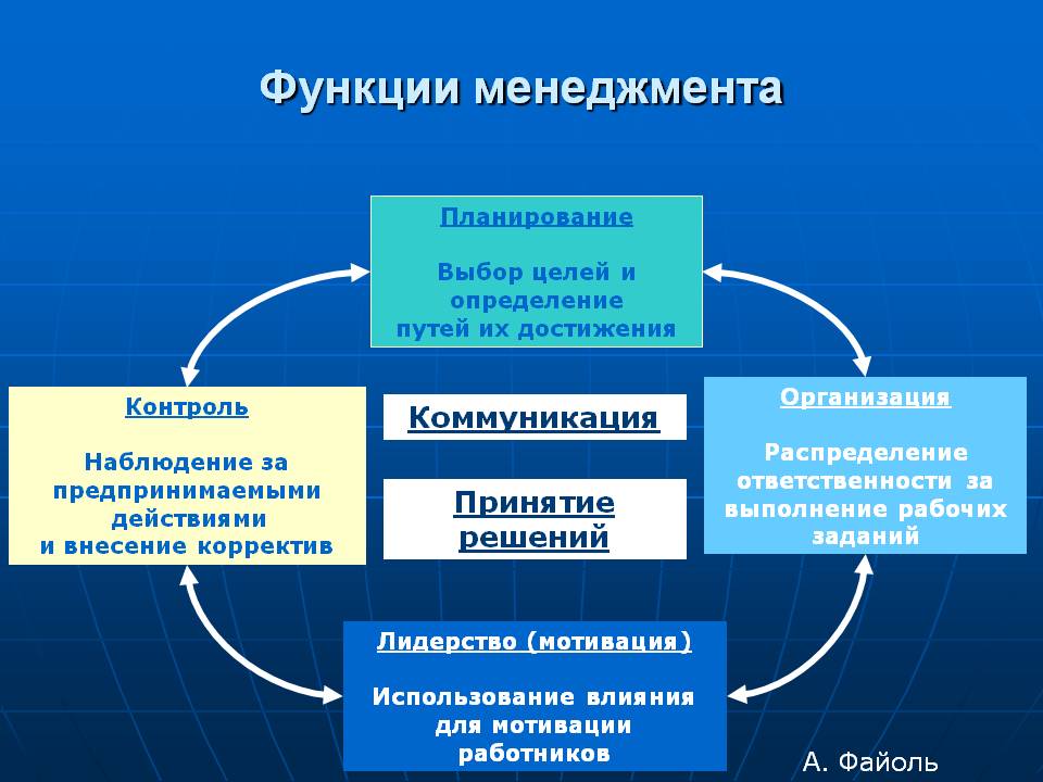 Менеджмент это презентация