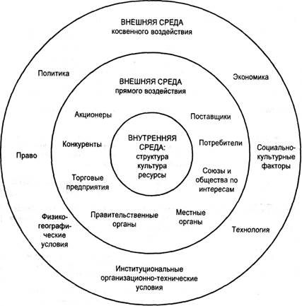 Картинки по запросу рисунок внутренняя и внешняя среда организации