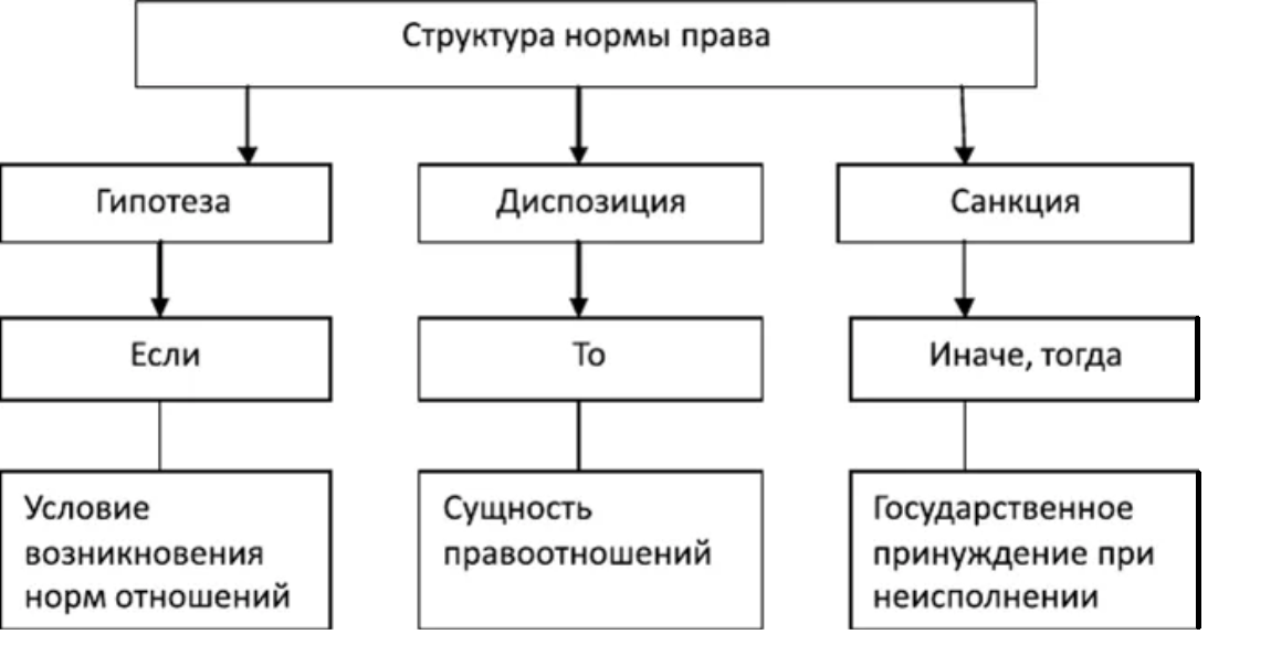 Юридические нормы схема