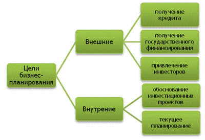 Цели бизнес-планирования