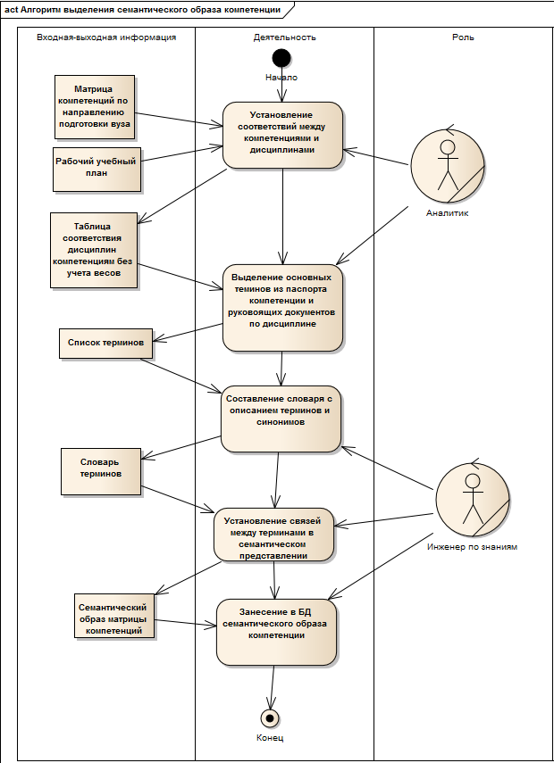 F:\Алгоритм выделения семантического образа компетенции.bmp