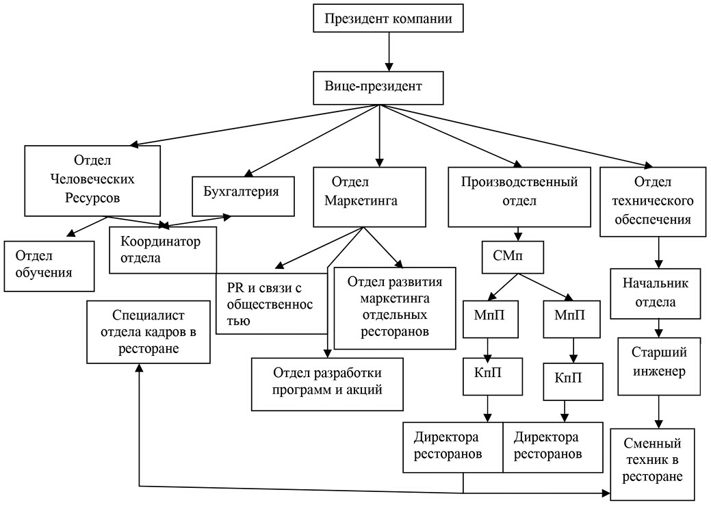 Организационная структура кфс схема