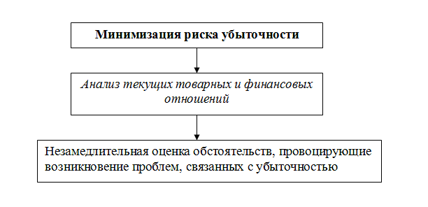 Минимизация риска убыточности. Автор24 — интернет-биржа студенческих работ