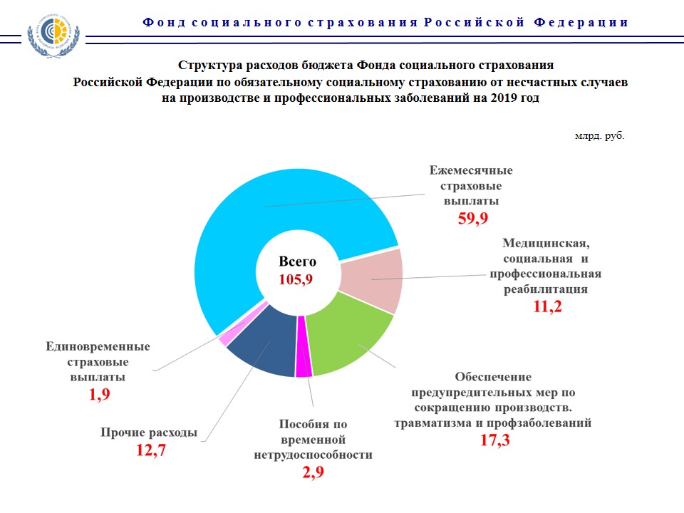 Министерство финансов составило проект бюджета фонда обязательного медицинского страхования