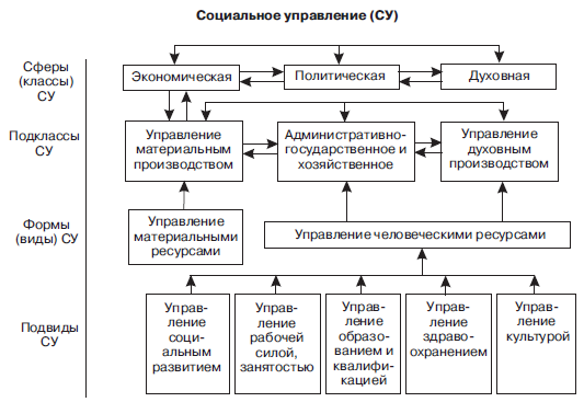 Схема управления социальной сферой