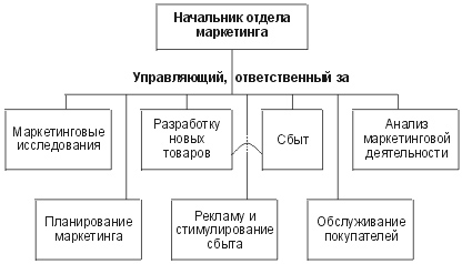 Управление маркетингом - оганизация службы управления маркетингом