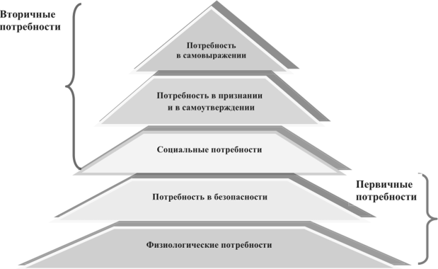 Потребность признания и самоутверждения