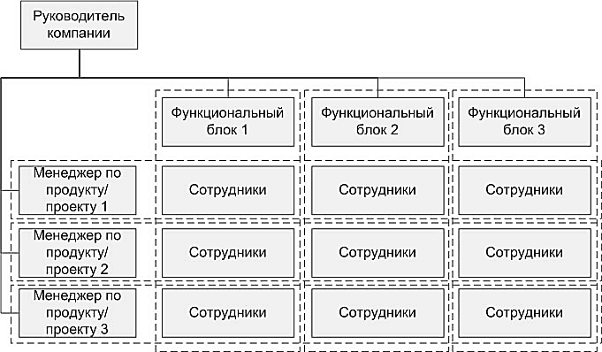 Разработка и анализ организационной структуры управления. Иерархическая структура управления организацией. Матричная организационная структура преимущества и недостатки. Матричная организационная структура плюсы и минусы. Оргструктура проектного офиса.