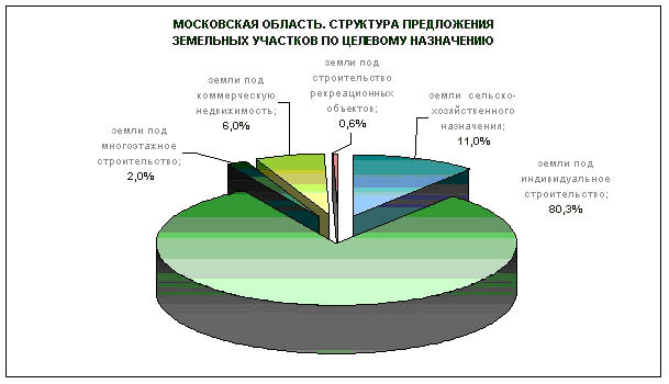 Анализ земельного участка. Рынок земельных участков. Рынок земли в России. Земельный рынок Подмосковья. Рынок земельных участков Московской области 2021 Аналитика.