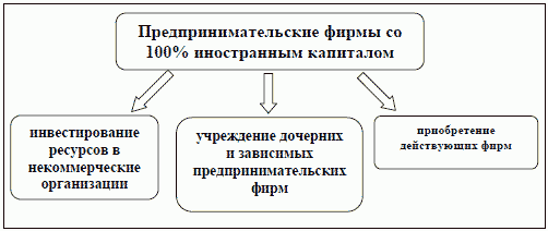 Рис. 5.2. Предпринимательские фирмы со стопроцентным участием иностранного капитала в России