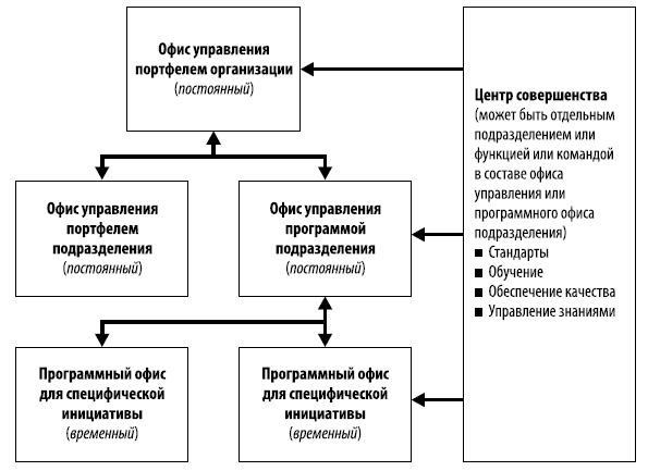 Модель офисов управления проектами