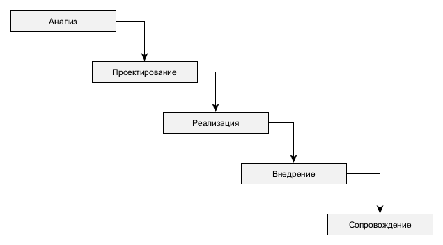 D:\YandexDisk\YandexDisk\Документы\Мои работы СТУДВОРК\OneDrive\Студворк_2_полугодние_16_17\Ludasergeewna_Разработка справочно-информационной системы предприятия\каскадная схема разработки ПП.png