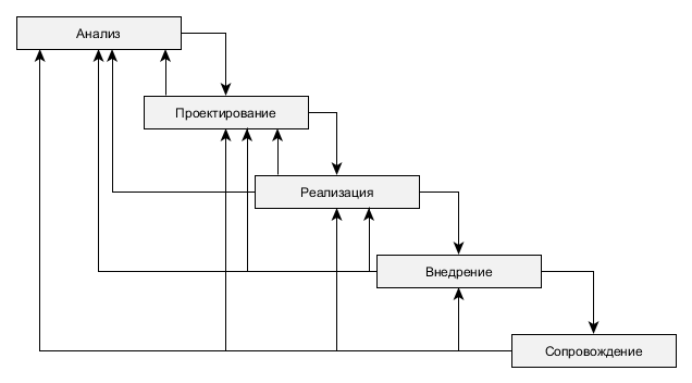 D:\YandexDisk\YandexDisk\Документы\Мои работы СТУДВОРК\OneDrive\Студворк_2_полугодние_16_17\Ludasergeewna_Разработка справочно-информационной системы предприятия\процесс разработки ПП.png
