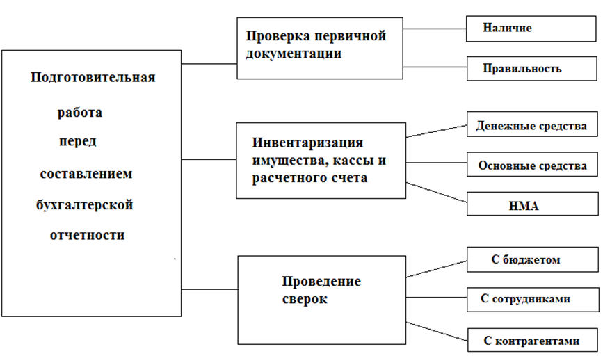 Схема формирования бухгалтерской отчетности