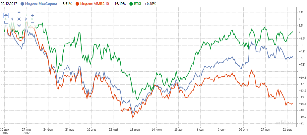 http://activeinvestor.pro/wp-content/uploads/2018/01/indeks-moskovskoj-birzhi-2017-1024x453.png