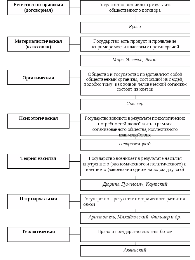 Основные теории происхождения государства. Теории происхождения государства кратко таблица. Теории происхождения государства и права таблица. Теории происхождения государства ТГП таблица. Теории происхождения государства и права ТГП.