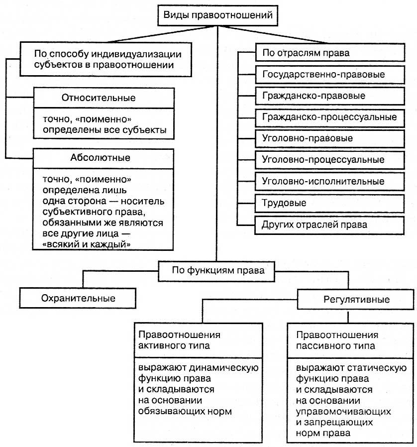 Структура понятия отношение. Классификация правоотношений схема. Структура правовых отношений схема. Виды правовых отношений по отраслевому признаку. Составьте схему виды правовых отношений.