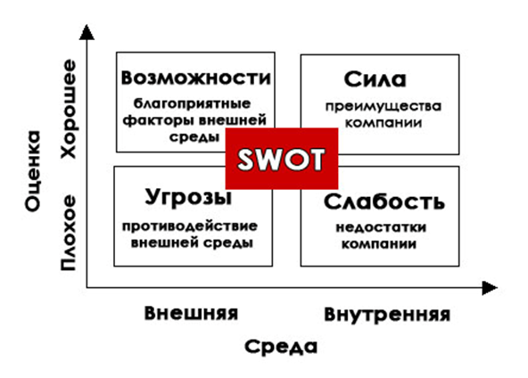 SWOT-анализ: правила и примеры составления