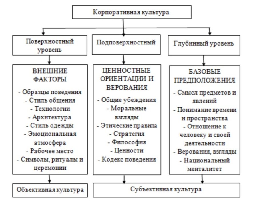 Объективная культура. Уровни корпоративной культуры организации. Корпоративная культура таблица. Уровни корпоративной культуры по Шейну. Корпоративная культура по Шейну.